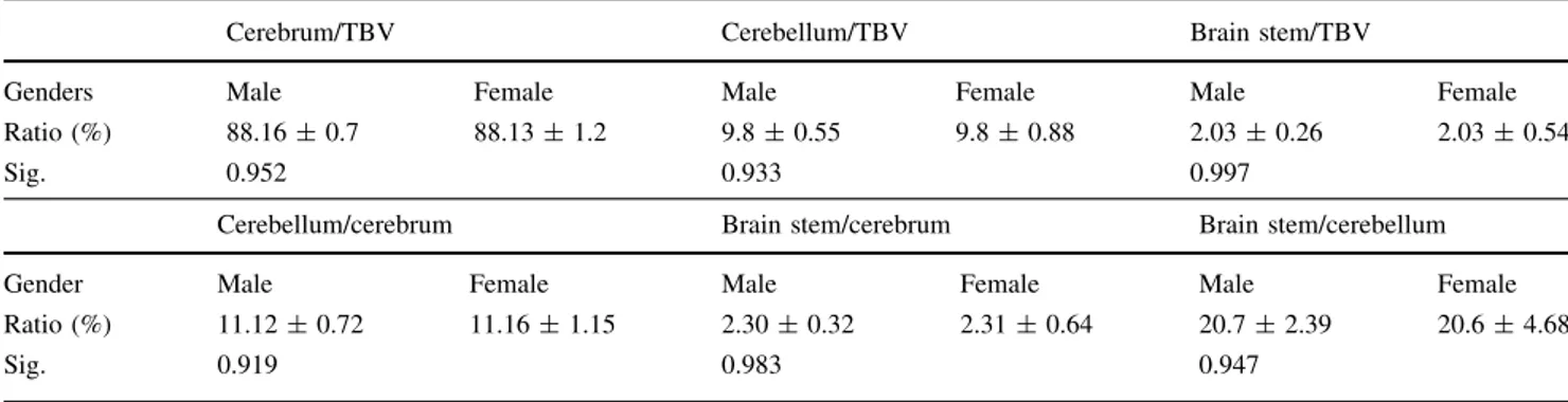 Table 2 Volume ratios between TBV, cerebrum, cerebellum and brain stem