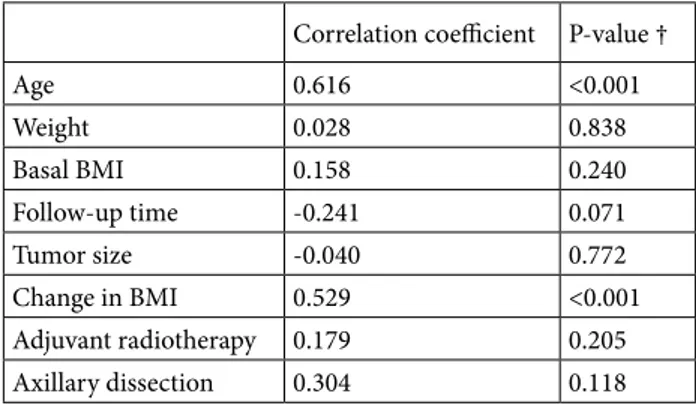 Table 3. The factors associated with increase in Cobb’s angle.  n Increase in Cobb angle P DEXA Normal  13 2.08 ± 2.10 Osteopenia/Osteoporosis 34 2.91 ± 2.54 0.298 Type of surgery BCS 8 4.12 ± 2.70 MRM 49 2.35 ± 2.24 0.048