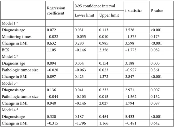 Table 4. Multivariate analysis of factors associated with Cobb’s angle in years.