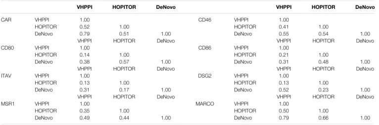 TABLE 1 | Correlation coef ﬁcients of PPI predictors by adenoviral receptor.