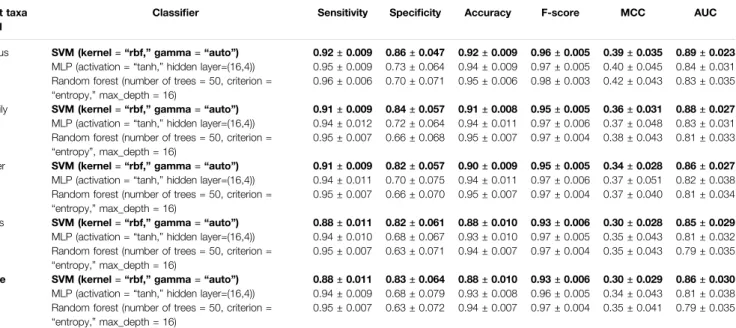 TABLE 2 | Performance metrics of adenoviral infection prediction models. RBF, Radial Basis Function; AUC, Area Under the Curve; MCC, Matthew ’s Correlation Coefﬁcient