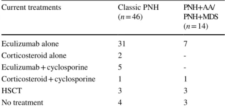 Table 3    Current treatment approaches for paroxysmal nocturnal hemo- hemo-globinuria patients (PNH) in our study group