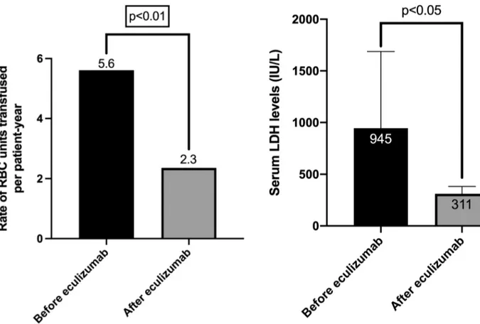 Fig. 3    Figure showing median LDH levels before and after starting  eculizumab treatment