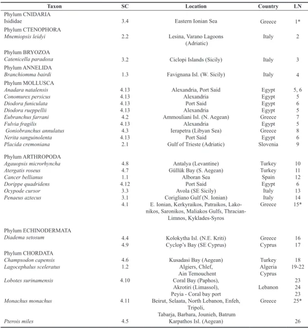 Table 1. List of taxa presented in New Mediterranean Records (November 2016), locality of record and country