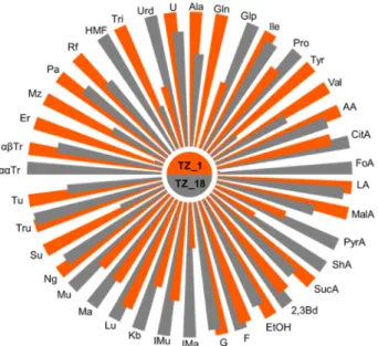 Figure 5. Nightingale`s diagrams illustrating the change in the quantities of the components stud-