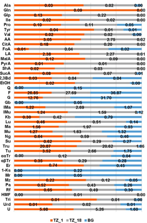 Figure 1. Quantities of honey components (in g/100 g) in M. ferruginea honey (TZ_1), M