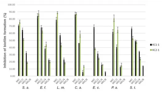 Figure 2. Antibiofilm activity of propolis and cerumen extracts. Note: S. a. (S. aureus ATCC 25923); 