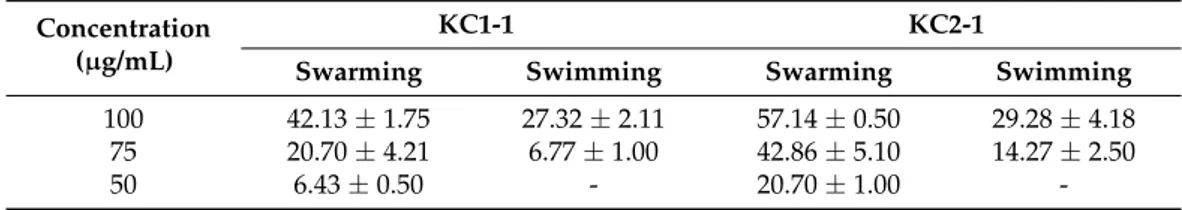 Table 5. Swarming and swimming motility inhibition of P. aeruginosa PA01 (%).
