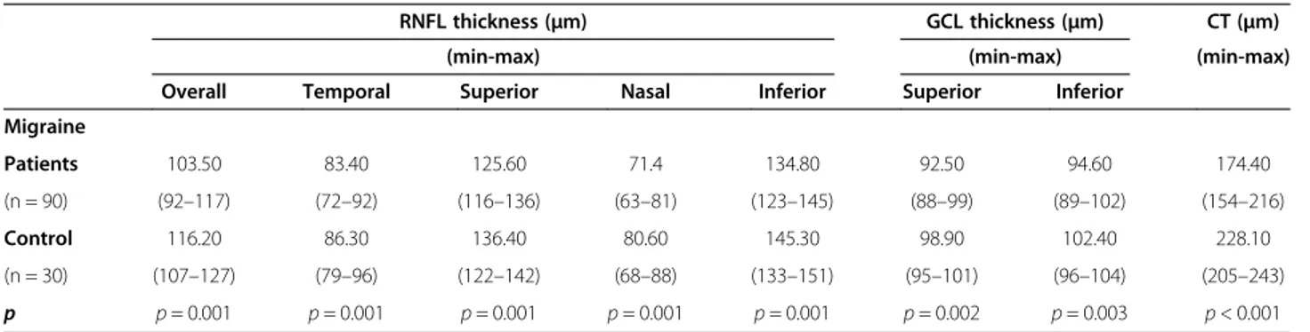 Table 3 Median OCT analysis results of the migraine and control groups