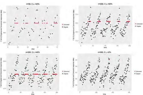 Fig. 1 Scatterplot of the uncensored and right-censored observations versus time for different sample sizes and censoring levels: Red points denote the censored observations, while black points show the uncensored observations