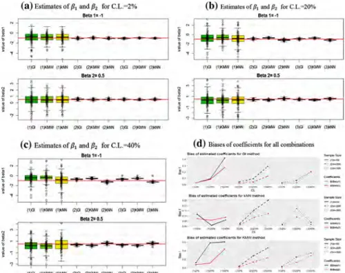 Fig. 2 a–c Represent the boxplots of estimated regression coefficients and d is formed to see biases of the estimations for all simulation combinations and all methods