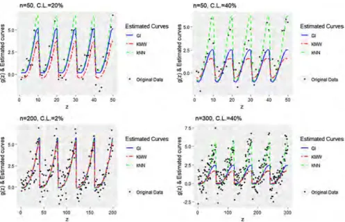 Fig. 3 Bar plots represent the RoM S E scores for all sample sizes and censoring levels