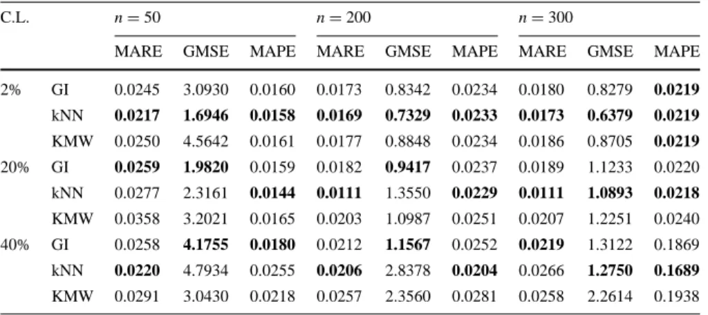 Table 7 Outcomes of performance criteria for fitted values