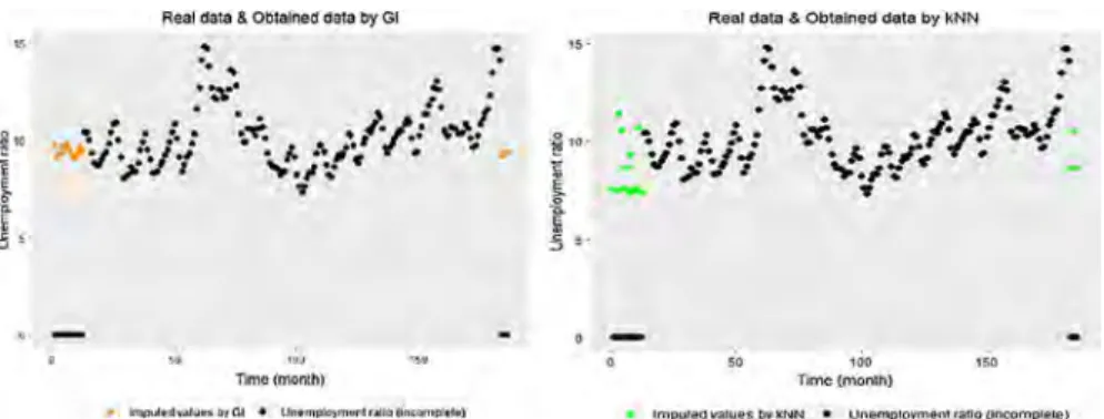 Fig. 6 Obtained new response variable and censored original data for two imputation methods