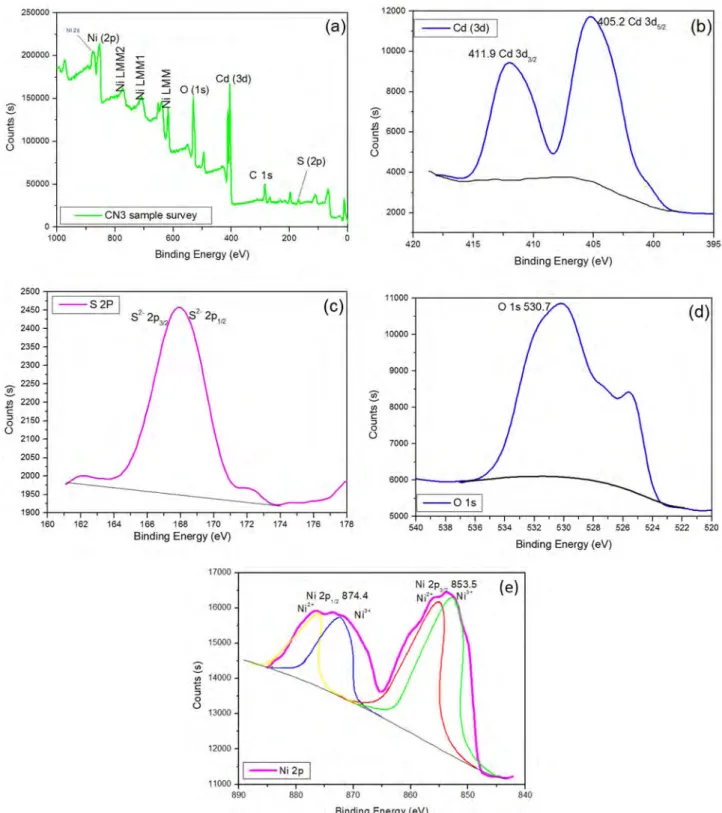 Figure 4. XPS analysis of CN3 photocatalyst: (a) Survey spectrum; (b) Cd 3d; (c) S 2p; (d) O 1 s; (e) Ni 2p.