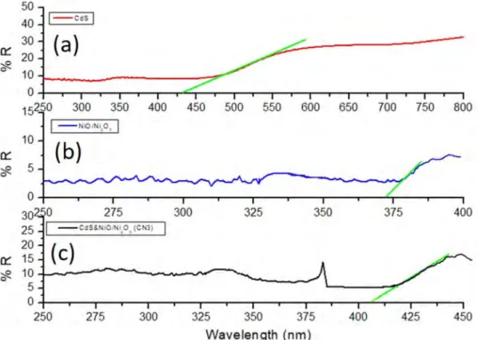 Figure 4e displays Ni 2p spectra where the peaks at 853.5