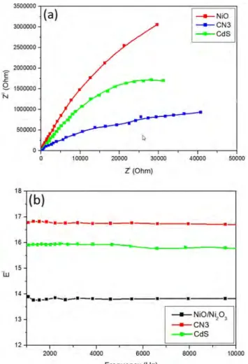 Figure 7. Electrochemical analysis of CdS, NiO/Ni 2 O 3 and CN3 sample: (a