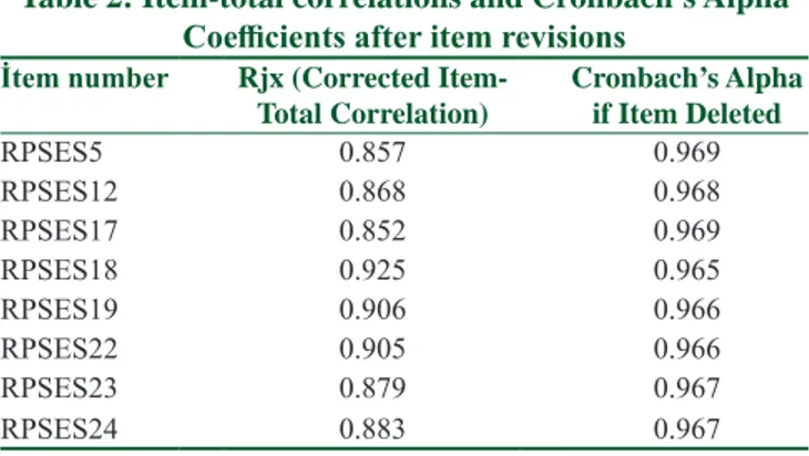 Table 3: Comparison of the RPSES scores between the  genders, education departments, and the grade levels of 
