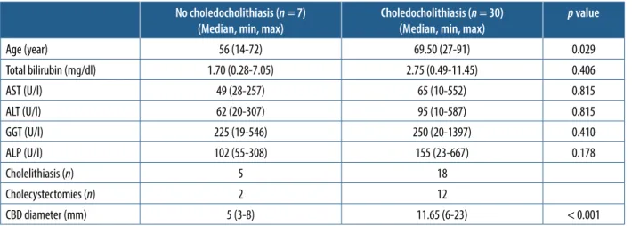 Table 2.  Demographic, biochemical, and ultrasonographic data of the cases No choledocholithiasis (n = 7)