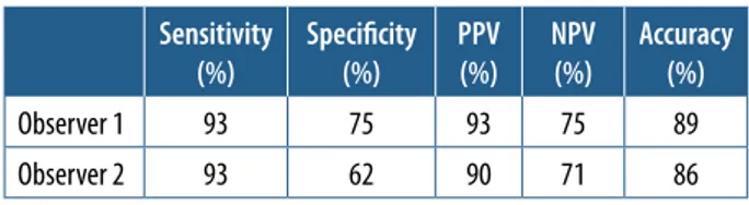 Table 3.  Sensitivity, specificity, positive predictive value (PPV), negative  predictive value (NPV), and accuracy values both observers