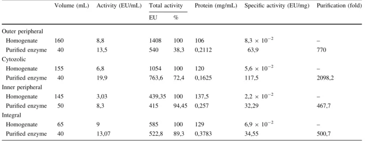 Table 1 Carbonic anhydrase enzymes from bovine brain