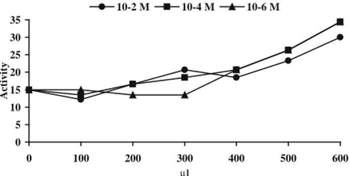Fig. 15 Effect of NaN 3 on purified carbonic anhydrase from brain (integral) 0 1020304050 0 100 200 300 400 500 600 700 µ lActivity10-2 M 10-4 M 10-6 M