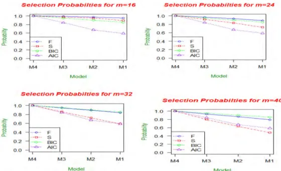 Figure 1. The selection probabilities for various m plotted against different models.