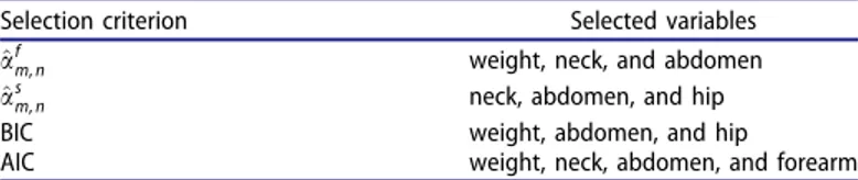 Table 3 presents a summary of selected best models. We calculate ^a f m, n and ^a s m, n with the same specifications as in the simulation study using m ¼ 35  0.27 n