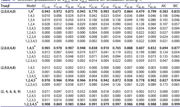 Table 1. Selection probabilities of ^a s m, n and ^a f m, n based on simulation setting 1.