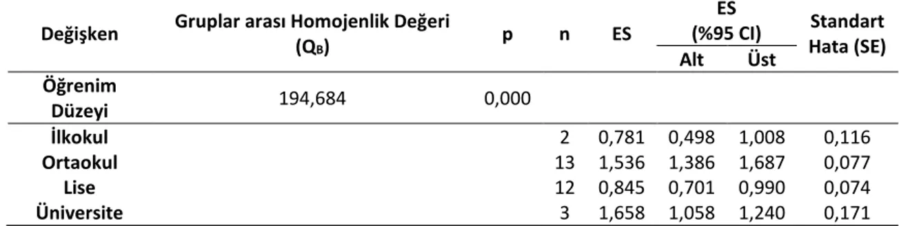 Tablo  2  incelendiğinde;  meta  analiz  sonucunda  elde  edilen  p=0,00  istatistiksel  anlamlılık  değerinin 