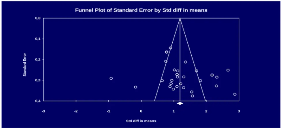 Figure 1: Effect Size Funnel Plot   Table 2. 