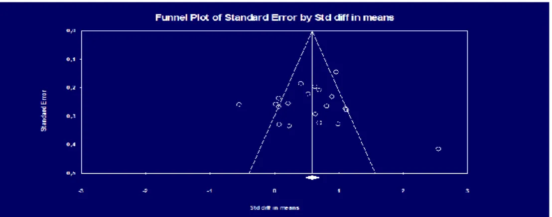 Figure 2: Effect Size Funnel Plot 
