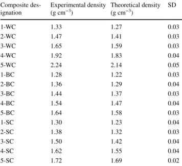 Table 3    Experimental and theoretical densities of the composites
