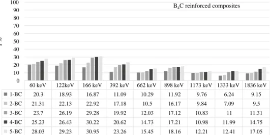 Fig. 4    F% values of  B 4 C rein- rein-forced composites at different  IEMR energies