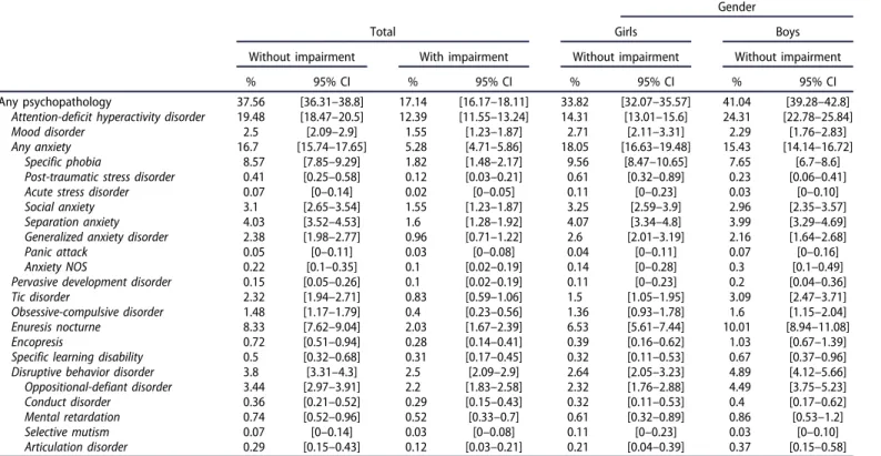 Table 4 presents a detailed comparison of odds ratios for