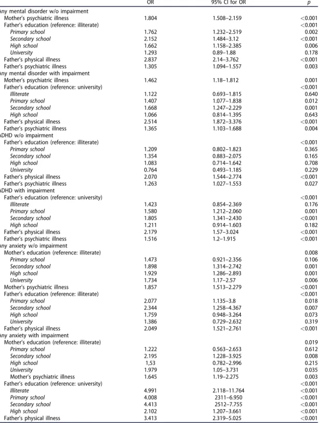 Table 3. Independent correlates of mental disorders.