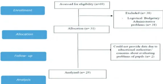 Figure 1. The flow chart of inclusion of centers in the Prevalence of Childhood Psychopathology in Turkey study (taken from the manuscript entitled as “TheEpidemiology of Childhood Psychopathology In Turkey” (Epicpat-T) Study: Rationale, Design and Protoco