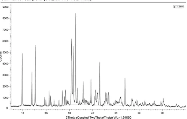 Fig. 4. XRD analysis of as-received huntite and hydromagnesite.Commander Sample 10 (Coupled TwoTheta/Theta) 