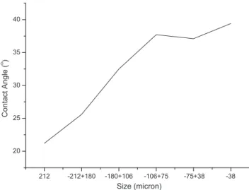 Fig. 7 . According to this graph, the minimum value of the angle is