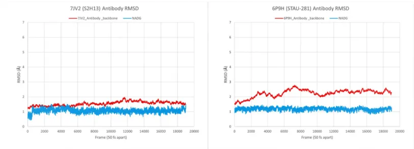 Fig 8. Analysis of molecular dynamics trajectory. Backbone RMSD ( Å) along the Y-axis and frames (50 fs distance between any 2 frames) along the X-axis for each protein-ligand complex 1.000.000 production runs