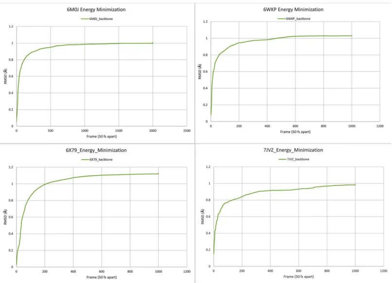 Fig 5. Analysis of minimization trajectory. 100.000 step steepest descent minimization for 6M0J and 50.000 step steepest descent minimization for 6WKP, 6X79, and