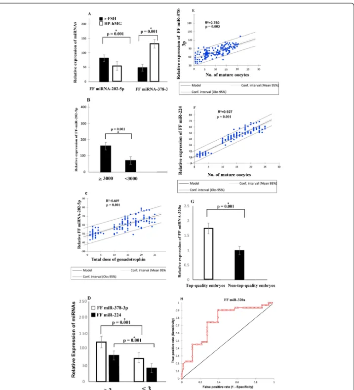 Fig. 3 a Comparative expression profile of FF miR-202-5p and FF miR-378-3p in NOR patients relative to the gonadotropin type
