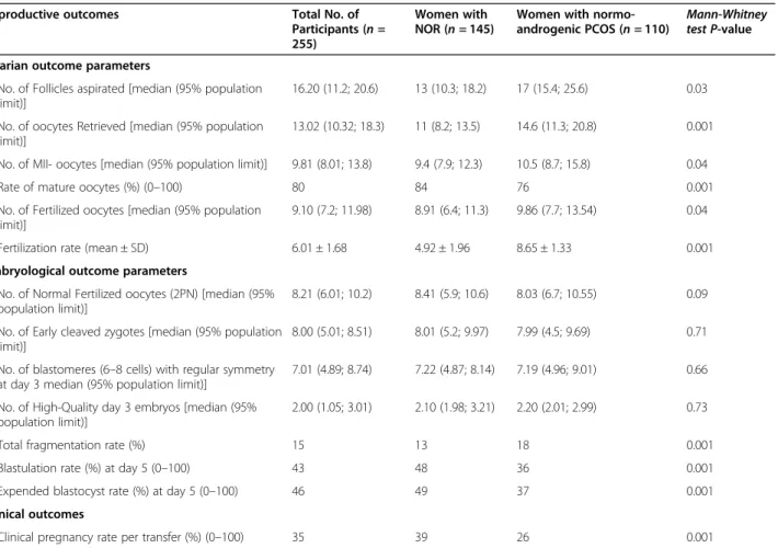 Table 2 Reproductive outcomes of all patients ( n = 255) and of each group: women with normo-androgenic PCOS (n = 110) and without PCOS having normal ovarian reserve (NOR) ( n = 145)