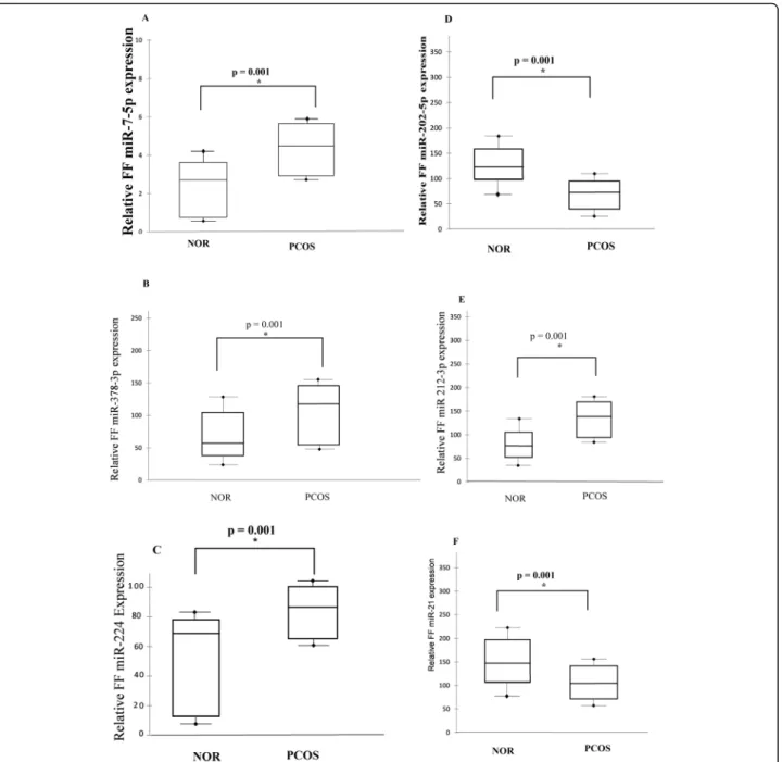 Fig. 1 Relative miRNAs expression profile in follicular fluid (FF) pools of NOR patients ( n = 145) compared to PCOS women (n = 110)