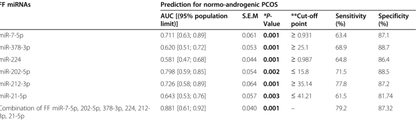 Table 4 Predictive values of sensitivity and specificity evaluation for the probability of PCOS
