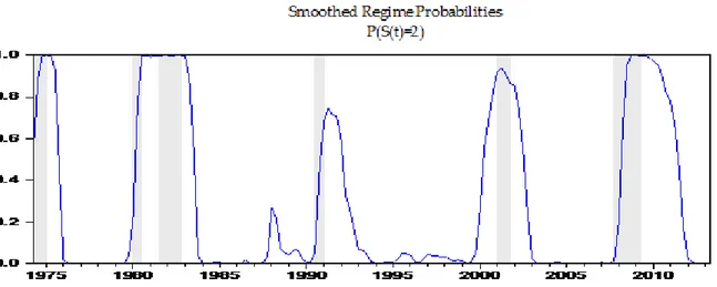 Fig. 3. Smoothed Probabilities for Low Growth Regime (Credit Market Common Factor).  Source: own 