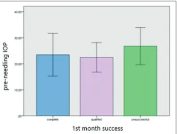 Table 2: Factors affecting the complete and qualified success of needling at 1, 6, and 12 months