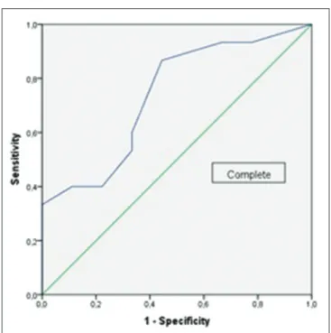 Table 3: ROC curve for qualified and complete success (1 month) Variable: IOP 