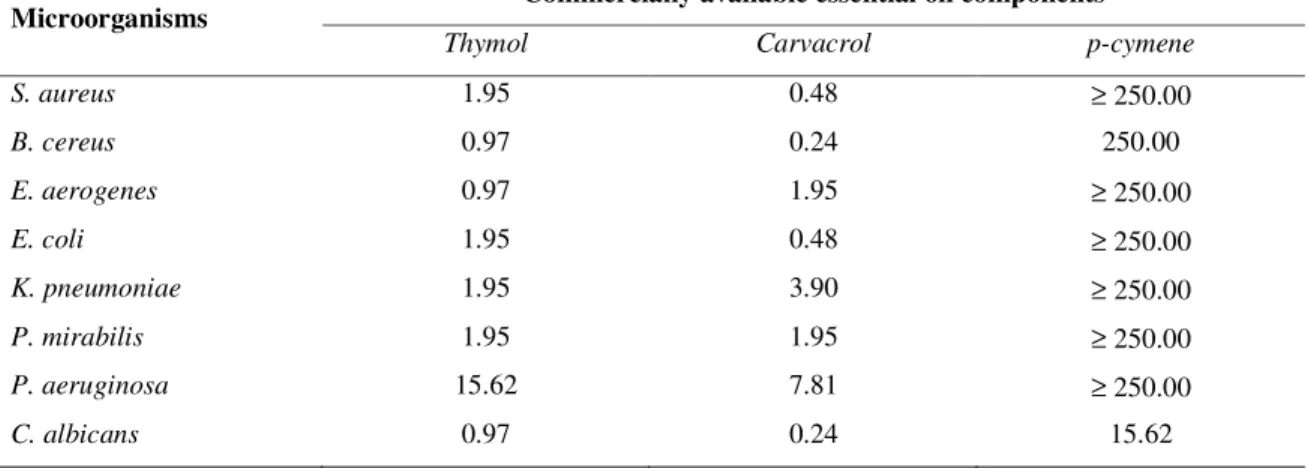 Table  4.  The  minimum  inhibitory  concentrations  (MIC)  of  commercially  available  major  components 