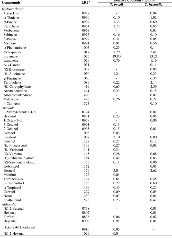 Table 1. Chemical composition of the essential oils of T. boveii and T. hyemalis 